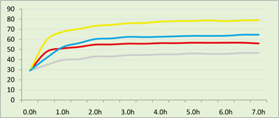 ロハスコートを発熱体側に塗布した場合のグラフ
