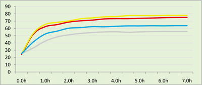 ロハスコートを発熱体の裏側に塗布した場合のグラフ