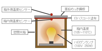密閉箱温度測定《亜鉛めっき鋼板》