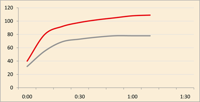 密閉箱温度測定 グラフ