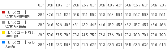 ロハスコートを発熱体側に塗布した場合