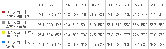 ロハスコートを発熱体の裏側に塗布した場合